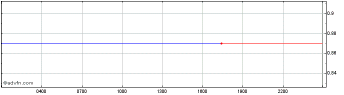 Intraday Recovery Right Token  Price Chart for 02/5/2024