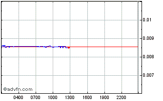 Intraday Shimmer Chart