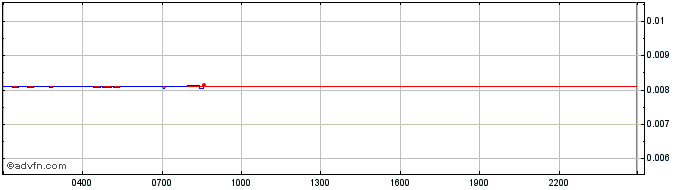 Intraday Shimmer  Price Chart for 10/5/2024