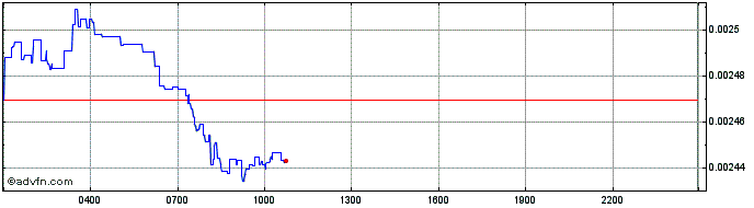 Intraday Solana  Price Chart for 01/5/2024