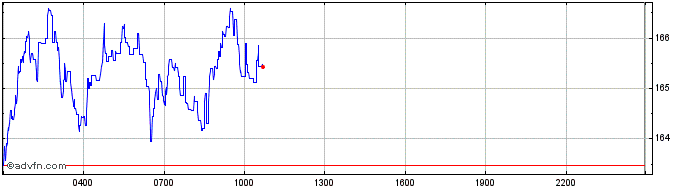 Intraday Solana  Price Chart for 03/5/2024