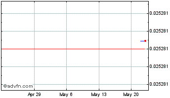 1 Month Zipmex Token Chart