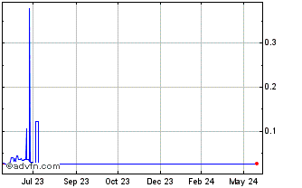 1 Year Zipmex Token Chart