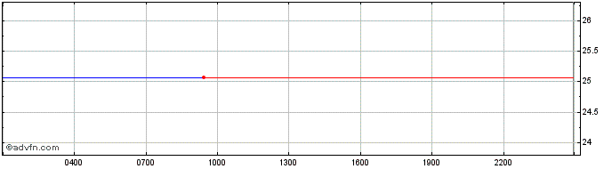 Intraday Kusama  Price Chart for 03/5/2024
