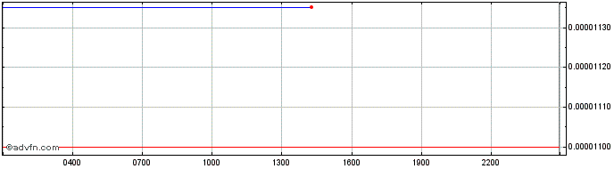 Intraday BscArmy  Price Chart for 01/5/2024