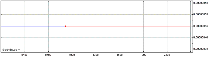 Intraday Bibox BIX Token  Price Chart for 28/4/2024