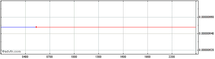 Intraday Bibox BIX Token  Price Chart for 02/5/2024