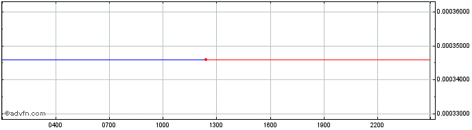 Intraday BonFi  Price Chart for 04/5/2024