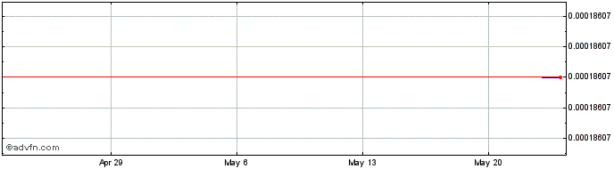1 Month Bodhi [Ethereum]  Price Chart