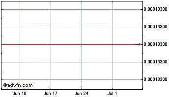 1 Month BlockPool Token Chart