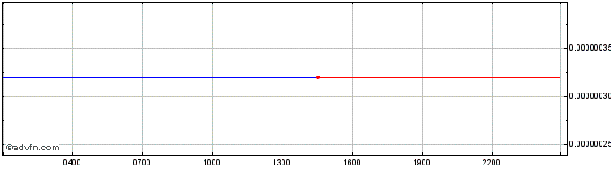 Intraday Bitgert  Price Chart for 04/5/2024