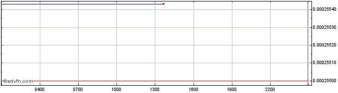 Intraday BankSocial  Price Chart for 28/4/2024