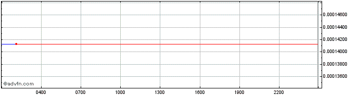 Intraday BT.Finance  Price Chart for 28/4/2024