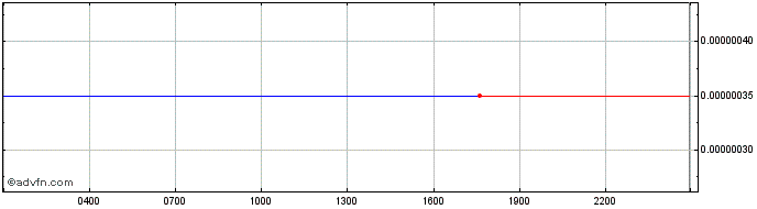 Intraday Bytom  Price Chart for 01/5/2024