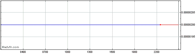 Intraday Bottos  Price Chart for 02/5/2024