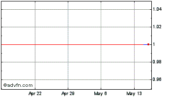 1 Month Binance USD Chart