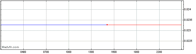 Intraday Conflux  Price Chart for 28/4/2024