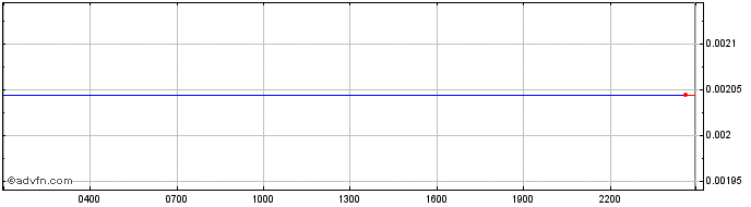 Intraday CINDRUM  Price Chart for 01/5/2024