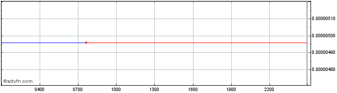 Intraday CoopNetwork  Price Chart for 04/5/2024