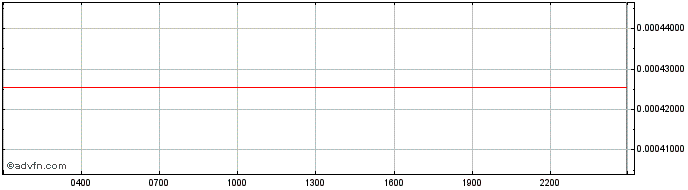 Intraday Curve DAO Token  Price Chart for 06/5/2024