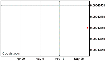 1 Month Curve DAO Token Chart