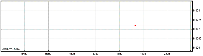 Intraday Casper  Price Chart for 27/4/2024