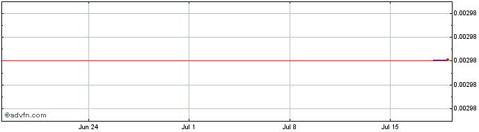 1 Month FILDA  Price Chart