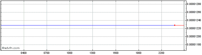 Intraday Fusion  Price Chart for 27/4/2024