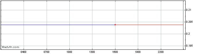 Intraday Fantom Token  Price Chart for 28/4/2024