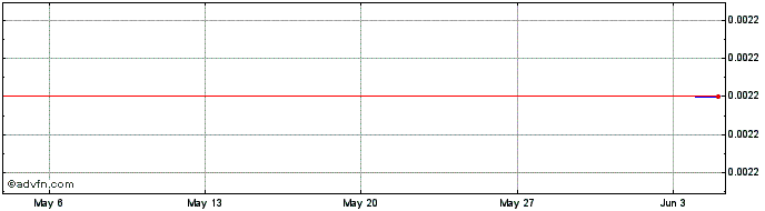 1 Month Hakka Finance  Price Chart