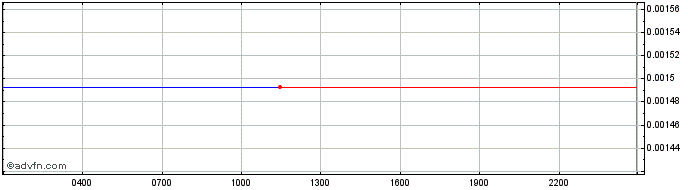 Intraday Hash Bridge Oracle  Price Chart for 10/5/2024