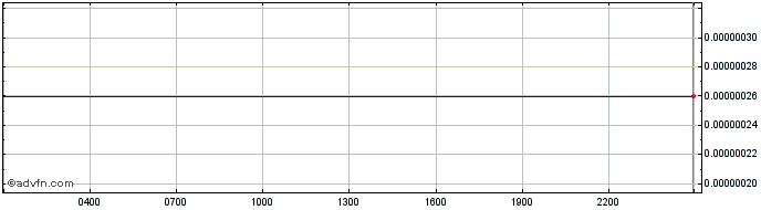 Intraday HdacTech  Price Chart for 03/5/2024