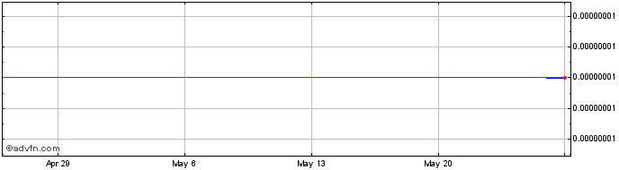 1 Month HeroNodeToken  Price Chart