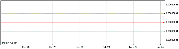 1 Year HeroNodeToken  Price Chart