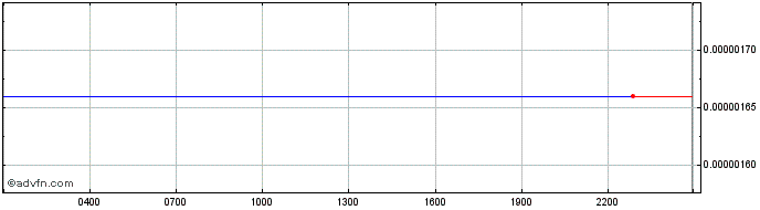 Intraday Jibrel Network Token  Price Chart for 27/4/2024