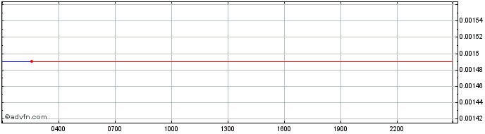 Intraday Kusama  Price Chart for 01/5/2024