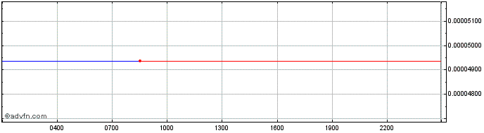 Intraday LibraToken Cred  Price Chart for 05/5/2024