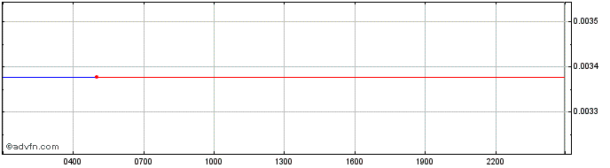 Intraday LeonicornSwap  Price Chart for 09/5/2024