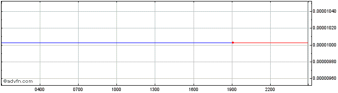Intraday Legolas LGO Token  Price Chart for 01/5/2024