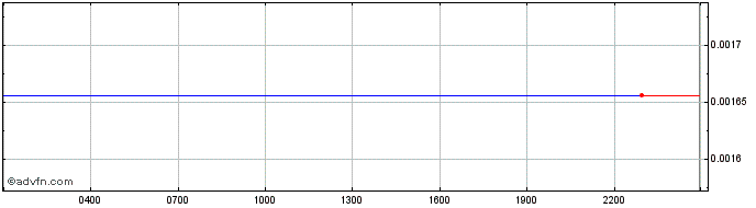 Intraday Lendhub  Price Chart for 28/4/2024