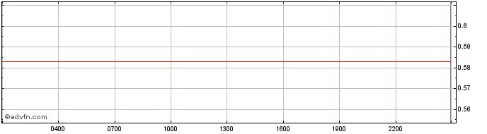 Intraday LON Token [Tokenlon]  Price Chart for 07/5/2024