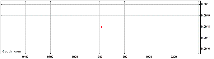 Intraday Lumenswap  Price Chart for 05/5/2024