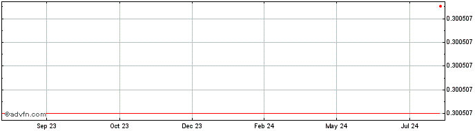 1 Year LaunchZone  Price Chart