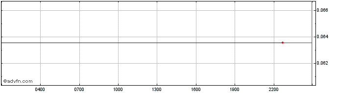 Intraday Maker  Price Chart for 06/5/2024