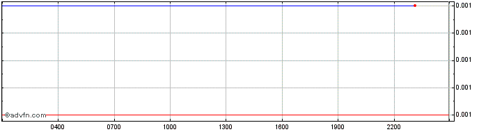 Intraday NOBUNAGA  Price Chart for 03/5/2024