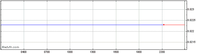 Intraday NEST  Price Chart for 28/4/2024