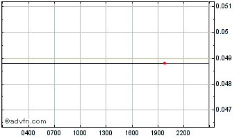 Intraday NFT Protocol Chart