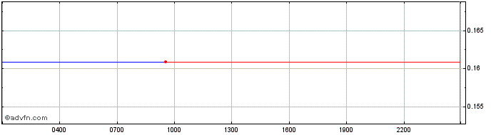 Intraday Ontology  Price Chart for 27/4/2024