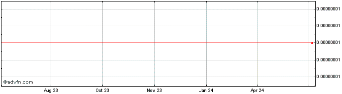 1 Year PANDA SWAP  Price Chart