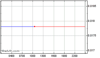 Intraday Photon Flow Token V2 Chart